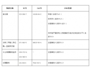 歐盟REACH法規SVHC清單增加至155項