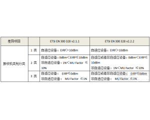 CE認證RF測試EN300328 V2.2.2標準更新/2020年4月30日強制施行