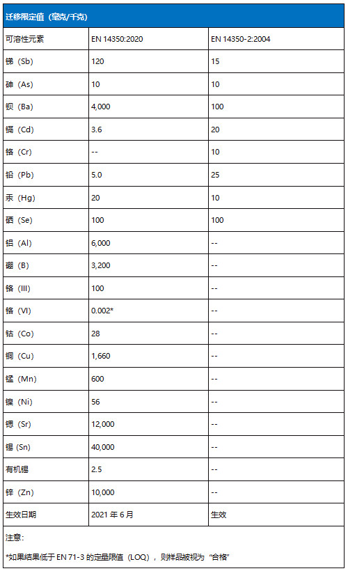 歐盟EN143502020最新版兒童飲用器具安全標準發布