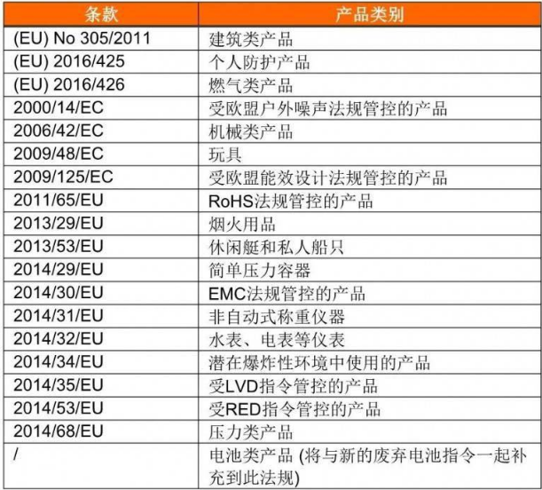 歐盟市場監管新法規(EU)2019/1020